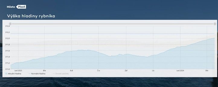240317_bolevecky_rybnik_hladina_vyvoj